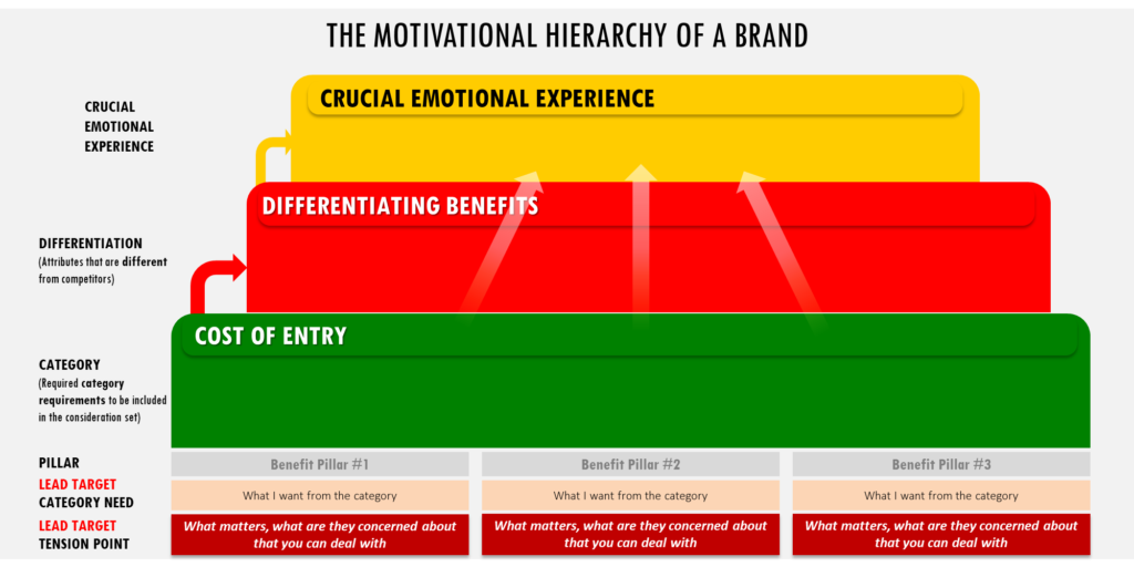 Motivational Hierarchy of a brand: releasing the tension points