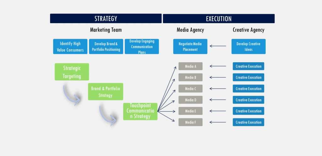 Human-centric marketing strategy and execution alignment