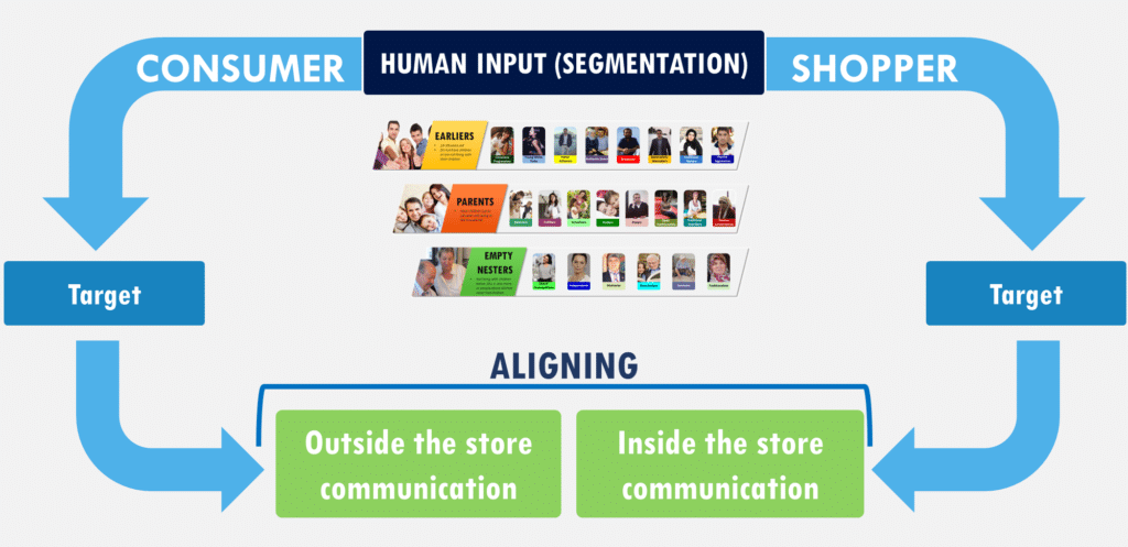 Aligning outside and inside the store communication to the target