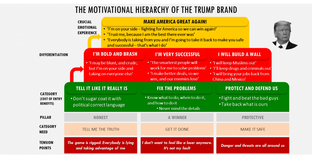 The Trump Brand Positioning Strategy
