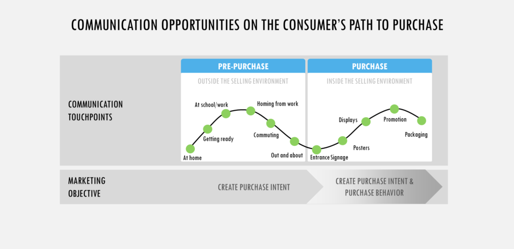 Consumer's path to purchase