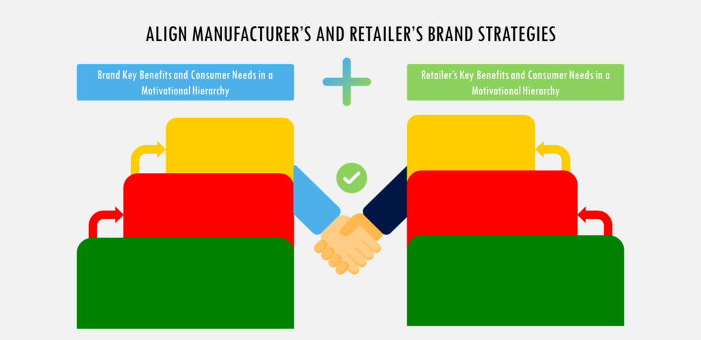 Align Manufacturer's and Retailer's brand strategies