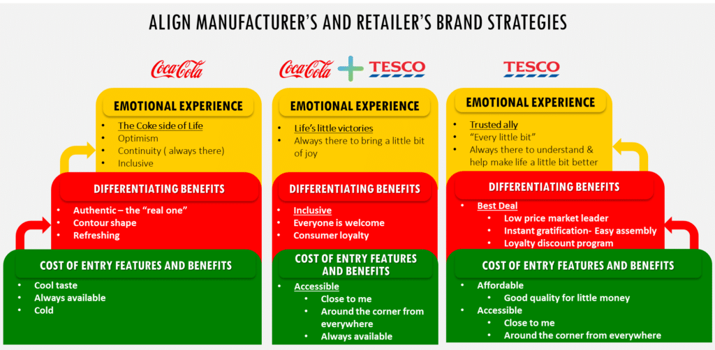 Coca-Cola and Tesco combined brand positioning Strategy