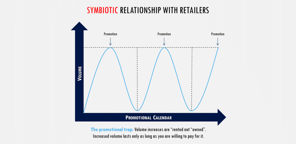 Graph of the symbotic relationship with retailers