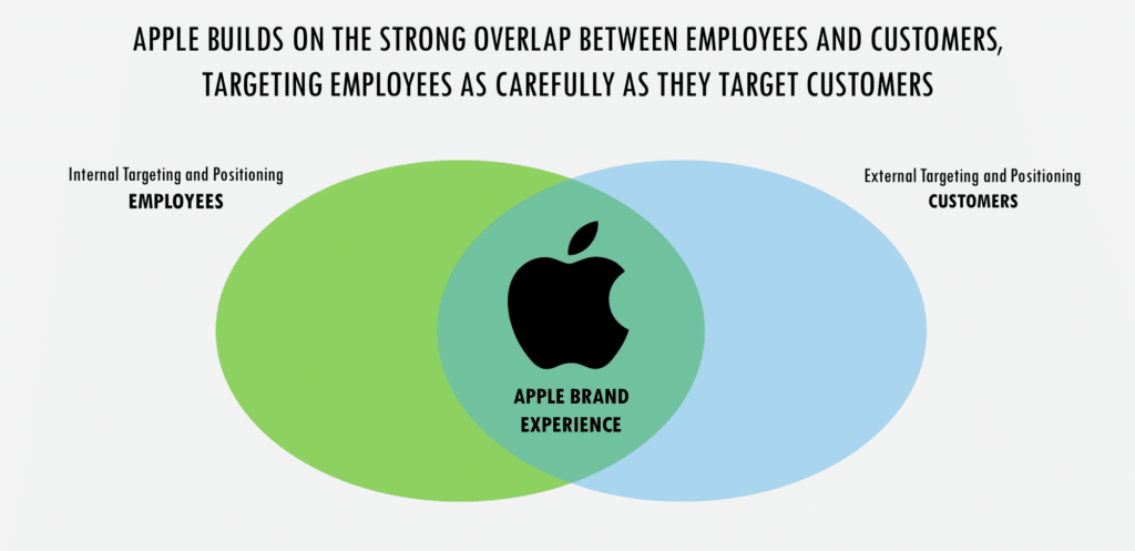 Performance alignment: Apple customer and employee positioning 