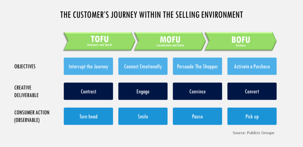 Customer journey within the selling environment