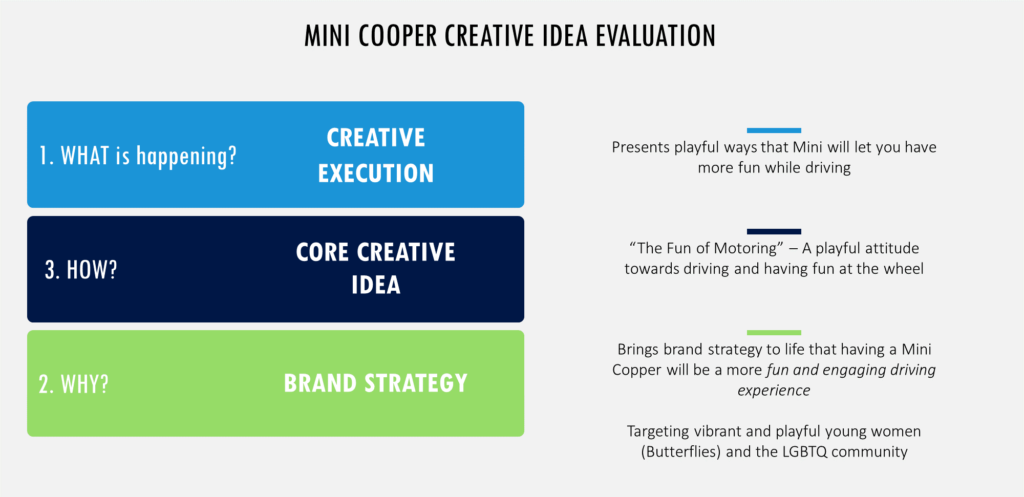Mini Cooper Core Creative Idea
